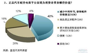 汽車后市場 痛點與機遇并存，電商及代理代辦模式引領變革